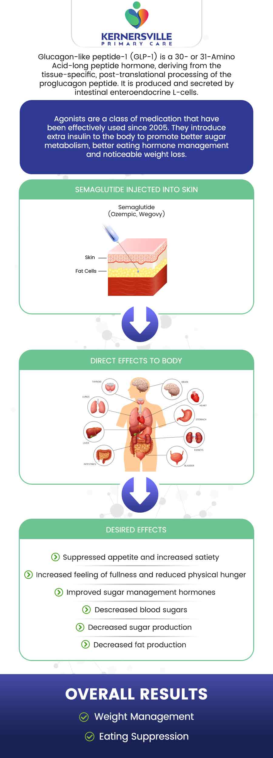 Semaglutide, Weight Loss Injections